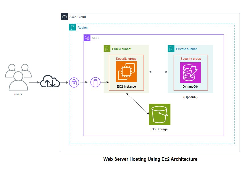 AWS Web Server Host Using EC2