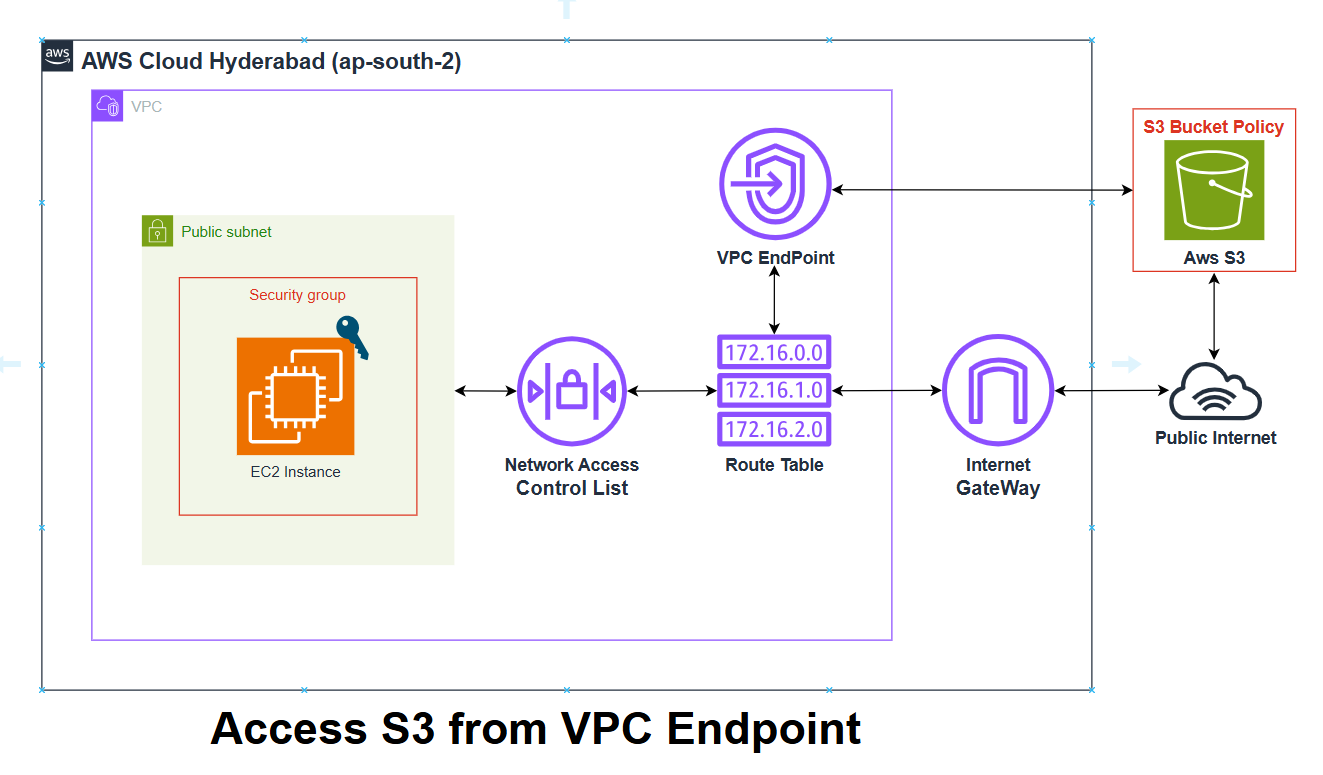 Accessing Amazon S3 from VPC Endpoints